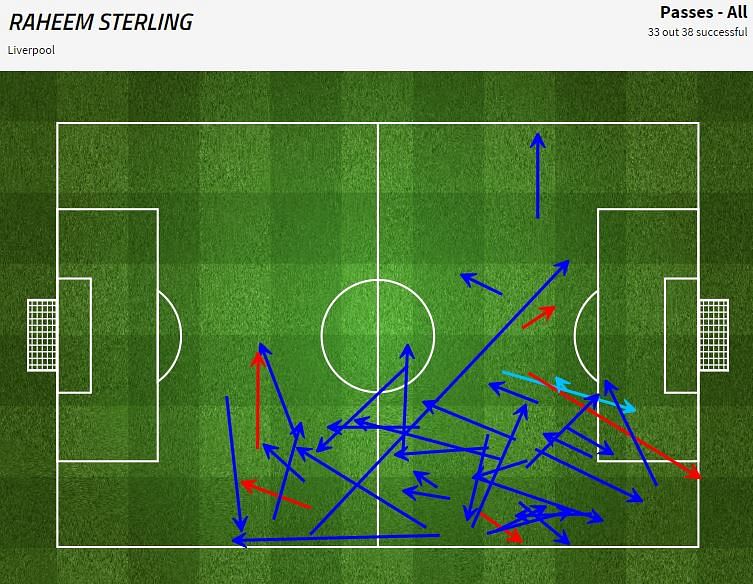 Raheem Sterling passes